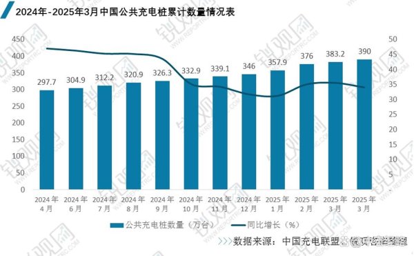 实盘配资网眼查 我国公共充电桩市场深度解析：2025年1季度全国充电桩运营情况